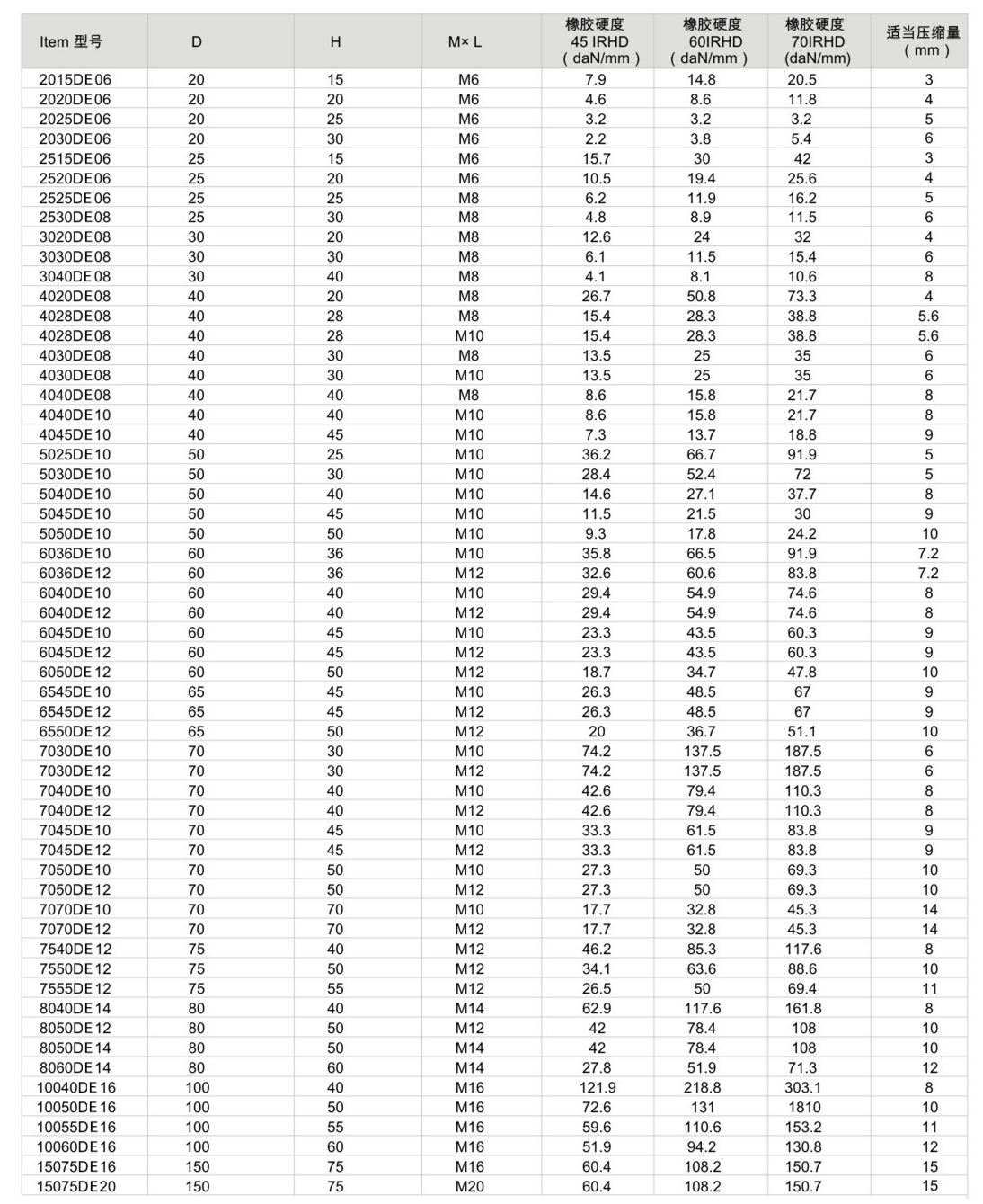 JNDE型<a href='http://www.a0988.cn' target='_blank'><u>橡膠減震器</u></a>參數(shù)圖